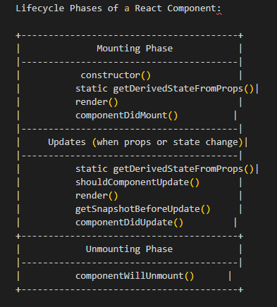 Diagram illustrating the lifecycle phases of a React component