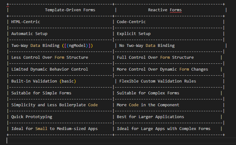 Differences between Template-Driven and Reactive Forms